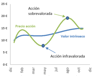Valor intrínseco de una acción